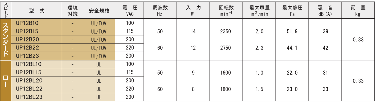 P12Bシリーズ規格表